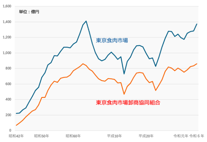 組合の年度別販売実績グラフ